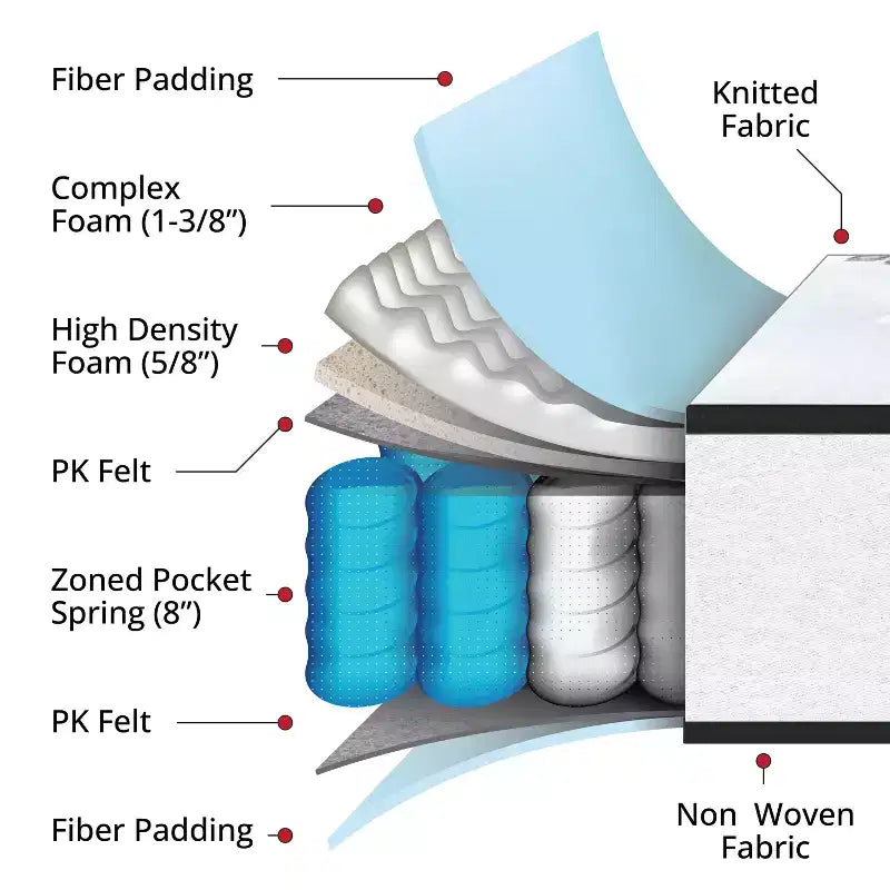 Flash Furniture Capri Matelas Hybride à Ressorts Ensachés de 25 cm, Certifié CertiPUR-US, Confortable pour le Sommeil, Matelas en Boîte